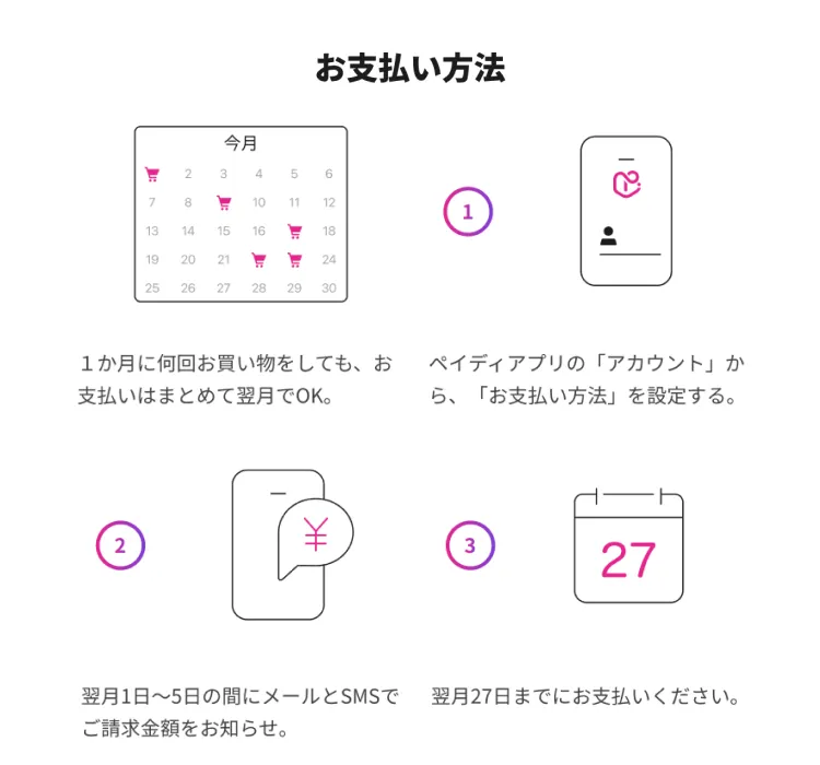ペイディ支払い方法